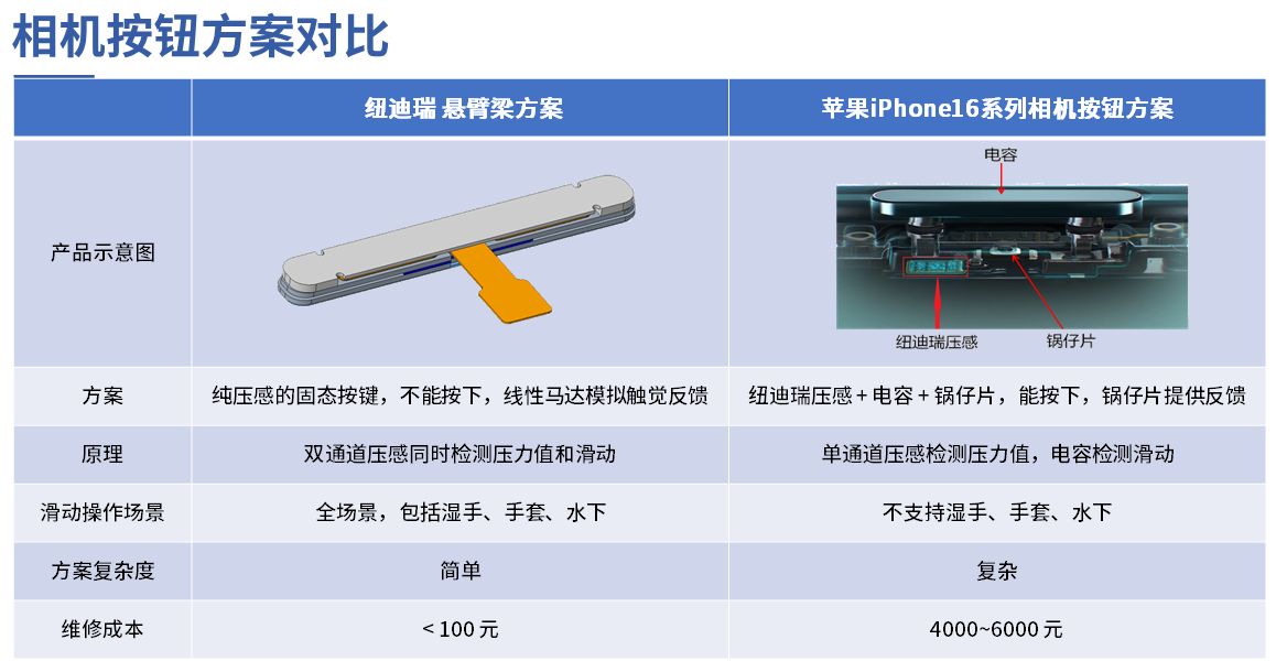 紐迪瑞固態按鍵方案 VS. 蘋果方案 - one page(1)-1.png