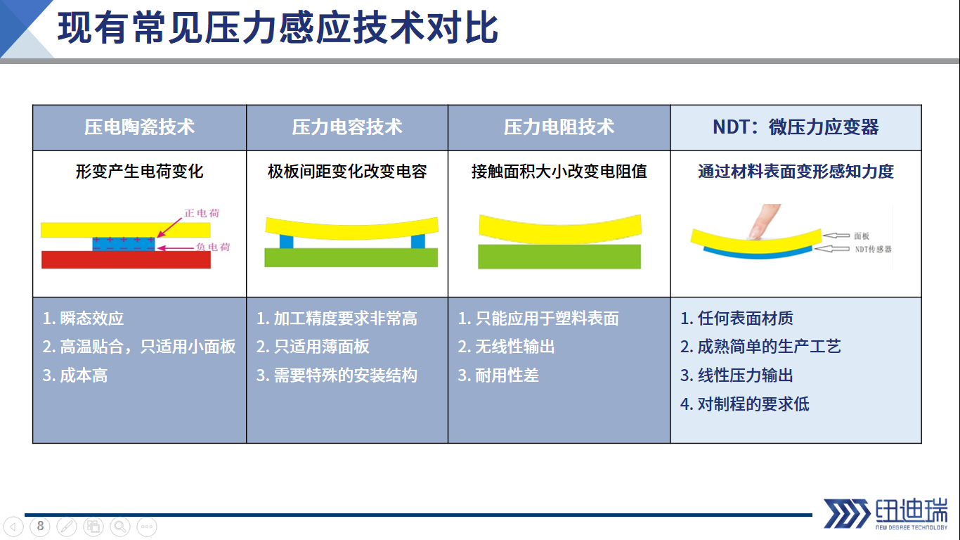 常見壓感技術對比.jpg